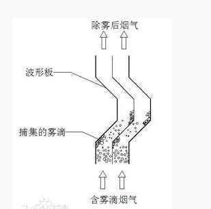 折流板除沫器結(jié)構(gòu)圖