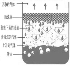 絲網(wǎng)除沫器工作原理